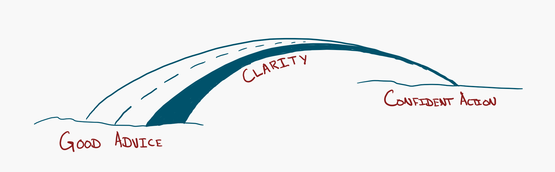 Clarity Reduces Anxiety Whiteboard